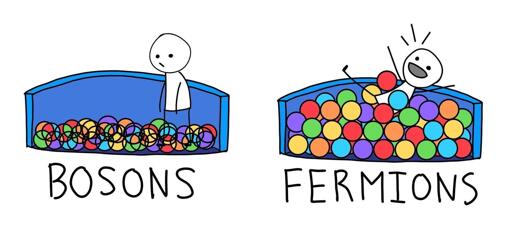 On the left: A perplexed cartoon character stands in a ball pit captioned "bosons". The balls phase through each other and all sit at the bottom. On the right: the character joyfully swims in a normal ball pit, captioned "Fermions"