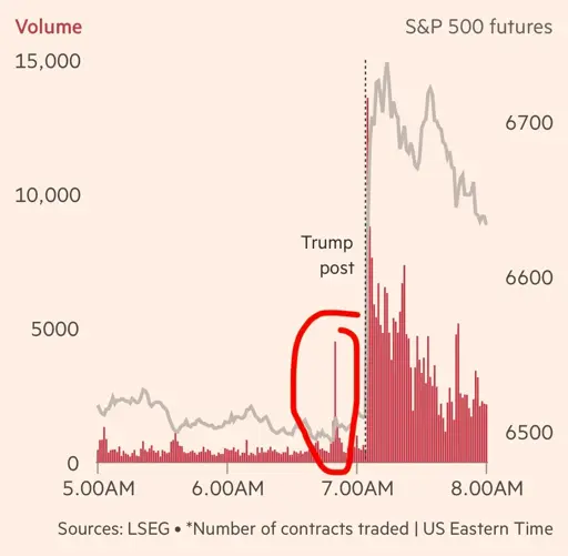 Graph from FT article showing "Traders placed $580mn in oil bets ahead of Donald Trump’s social media post on Iran talks"